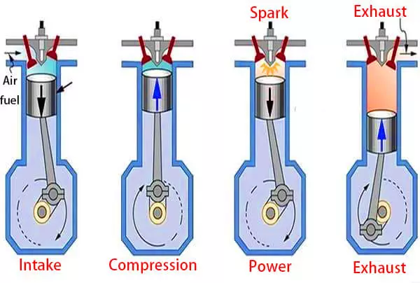 Arbejdsmekanismen for en 4-takts lille motor