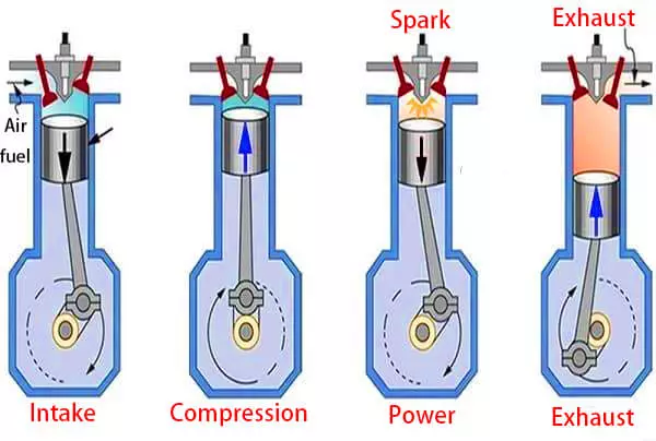 مکانیسم کار یک موتور کوچک 4 زمانه