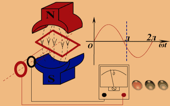 Working principle of single-phase generator
