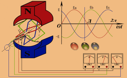 Working principle of three-phase generator